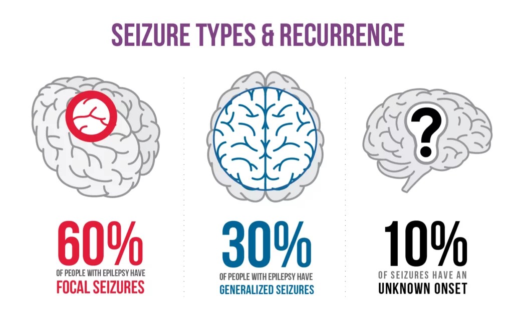 Epilepsy & Seizures